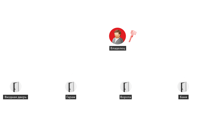 Цилиндры ABUS под один ключ