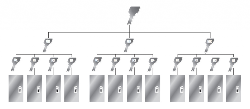 Система главный мастер-ключ