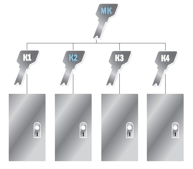 Система мастер-ключ